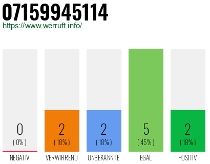 Rufnummer 07159945114 Telefonnummer 07159945114