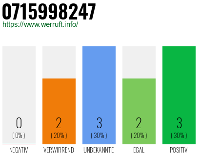 Rufnummer 0715998247 Telefonnummer 0715998247