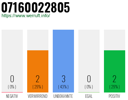 Rufnummer 07160022805 Telefonnummer 07160022805