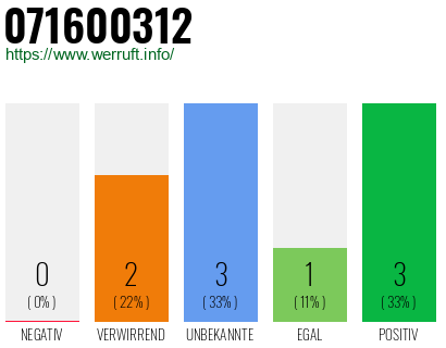 Rufnummer 071600312 Telefonnummer 071600312