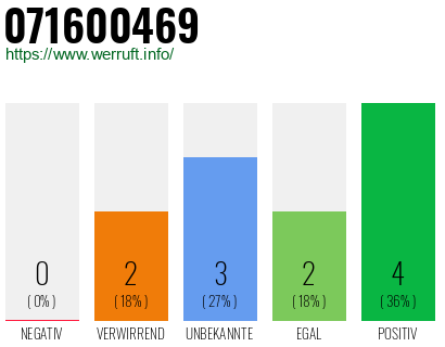 Rufnummer 071600469 Telefonnummer 071600469