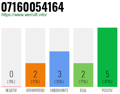 Rufnummer 07160054164 Telefonnummer 07160054164