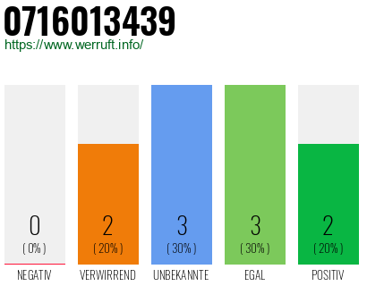 Rufnummer 0716013439 Telefonnummer 0716013439
