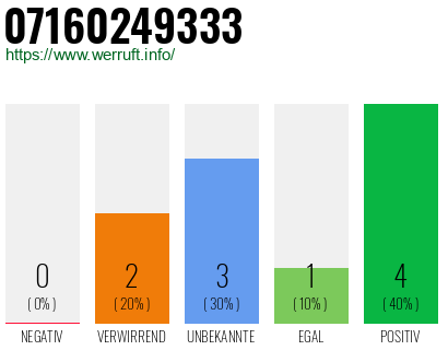 Rufnummer 07160249333 Telefonnummer 07160249333