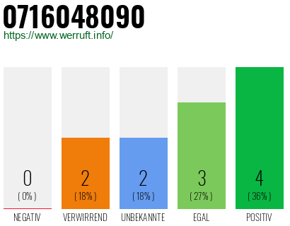 Rufnummer 0716048090 Telefonnummer 0716048090
