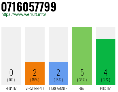 Rufnummer 0716057799 Telefonnummer 0716057799