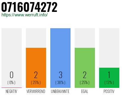 Rufnummer 0716074272 Telefonnummer 0716074272