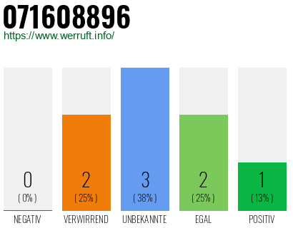 Rufnummer 071608896 Telefonnummer 071608896