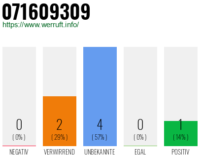 Rufnummer 071609309 Telefonnummer 071609309