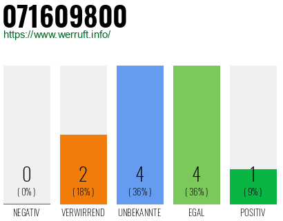 Rufnummer 071609800 Telefonnummer 071609800