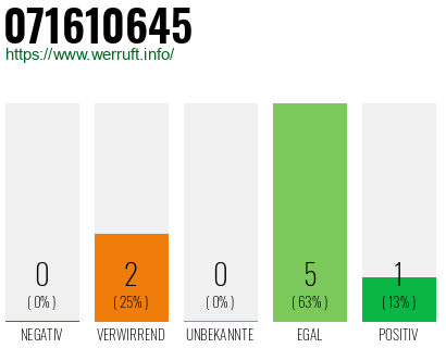 Rufnummer 071610645 Telefonnummer 071610645
