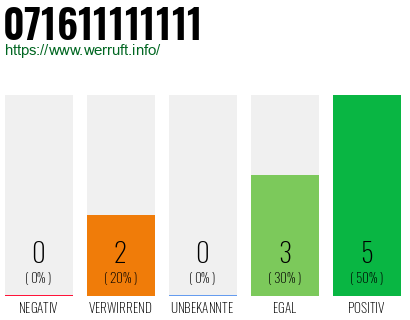 Rufnummer 071611111111 Telefonnummer 071611111111