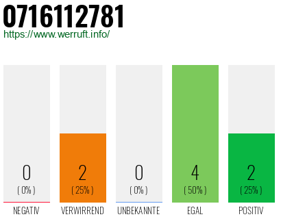 Rufnummer 0716112781 Telefonnummer 0716112781