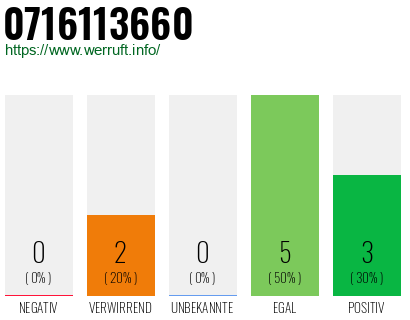 Rufnummer 0716113660 Telefonnummer 0716113660
