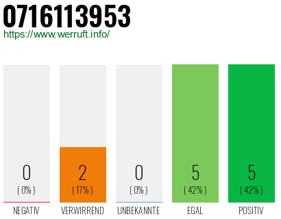 Rufnummer 0716113953 Telefonnummer 0716113953