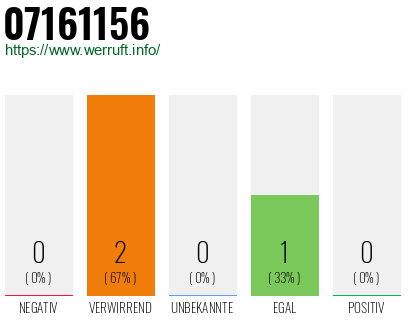 Rufnummer 07161156 Telefonnummer 07161156