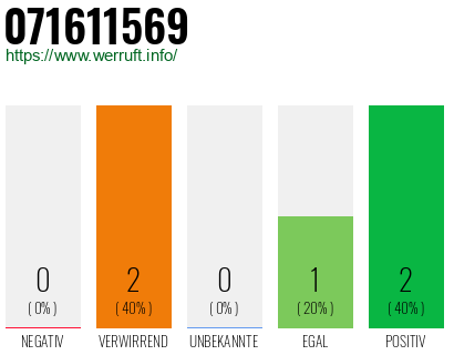 Rufnummer 071611569 Telefonnummer 071611569