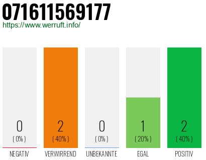 Rufnummer 071611569177 Telefonnummer 071611569177