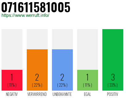 Rufnummer 071611581005 Telefonnummer 071611581005