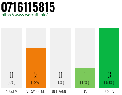 Rufnummer 0716115815 Telefonnummer 0716115815