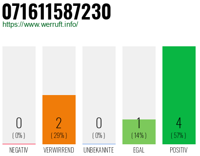 Rufnummer 071611587230 Telefonnummer 071611587230