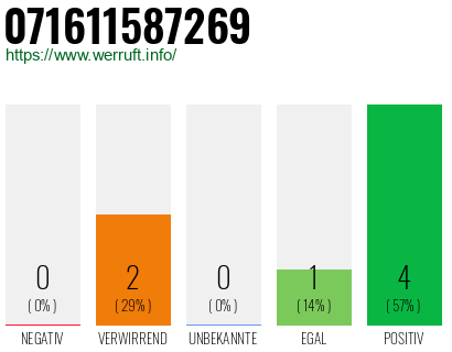 Rufnummer 071611587269 Telefonnummer 071611587269
