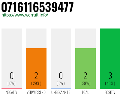 Rufnummer 0716116539477 Telefonnummer 0716116539477