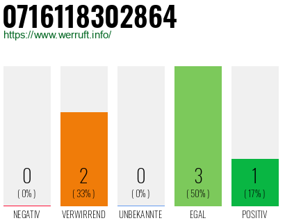 Rufnummer 0716118302864 Telefonnummer 0716118302864