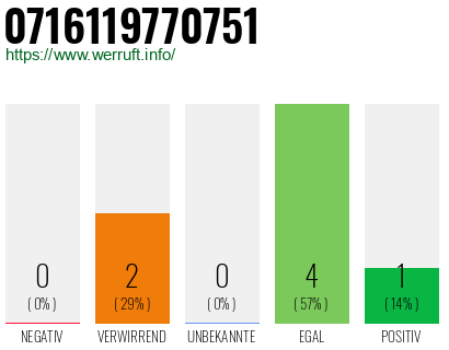 Rufnummer 0716119770751 Telefonnummer 0716119770751