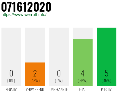 Rufnummer 071612020 Telefonnummer 071612020