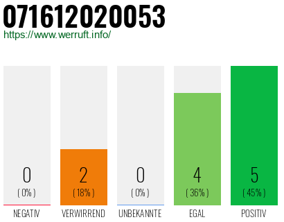 Rufnummer 071612020053 Telefonnummer 071612020053