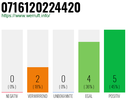 Rufnummer 0716120224420 Telefonnummer 0716120224420
