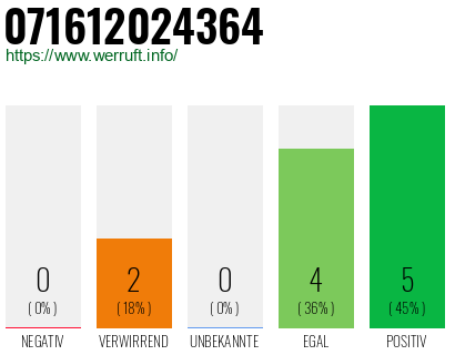 Rufnummer 071612024364 Telefonnummer 071612024364