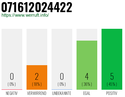 Rufnummer 071612024422 Telefonnummer 071612024422
