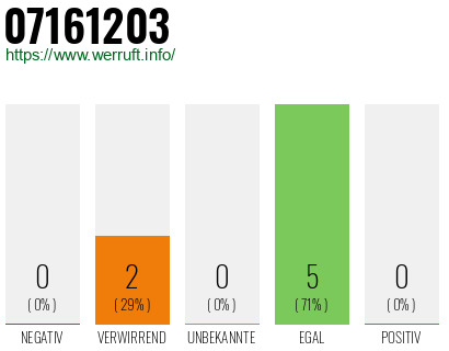 Rufnummer 07161203 Telefonnummer 07161203
