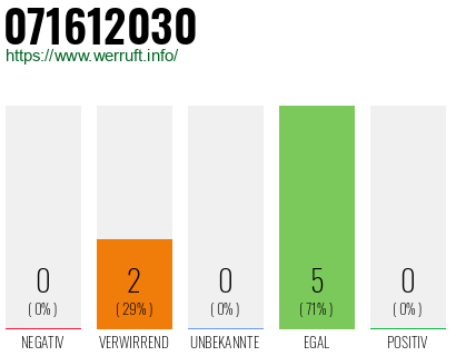 Rufnummer 071612030 Telefonnummer 071612030