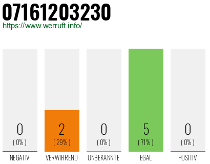 Rufnummer 07161203230 Telefonnummer 07161203230