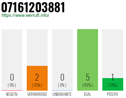 Rufnummer 07161203881 Telefonnummer 07161203881