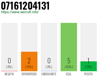 Rufnummer 07161204131 Telefonnummer 07161204131