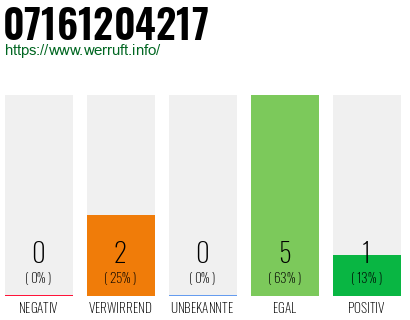 Rufnummer 07161204217 Telefonnummer 07161204217
