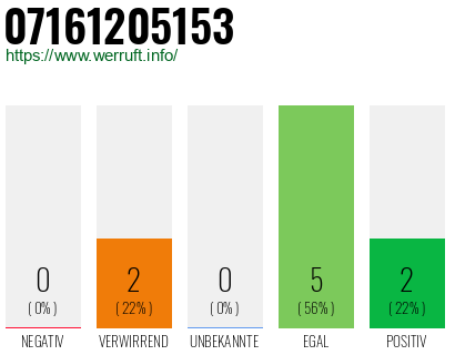 Rufnummer 07161205153 Telefonnummer 07161205153