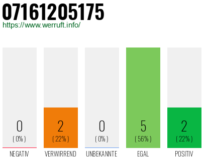 Rufnummer 07161205175 Telefonnummer 07161205175