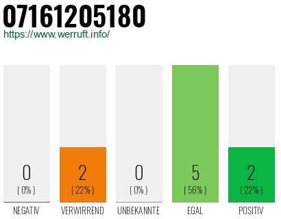 Rufnummer 07161205180 Telefonnummer 07161205180