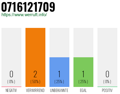 Rufnummer 0716121709 Telefonnummer 0716121709