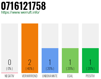 Rufnummer 0716121758 Telefonnummer 0716121758