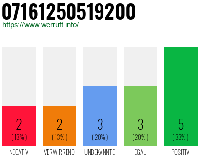 Rufnummer 07161250519200 Telefonnummer 07161250519200