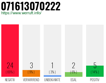 Rufnummer 071613070222 Telefonnummer 071613070222
