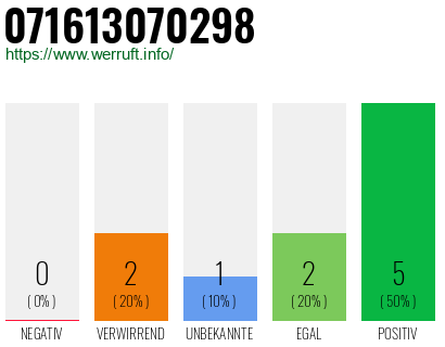 Rufnummer 071613070298 Telefonnummer 071613070298