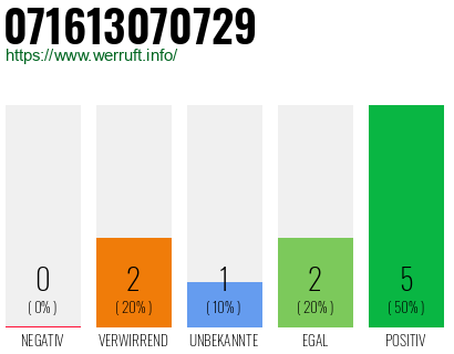 Rufnummer 071613070729 Telefonnummer 071613070729