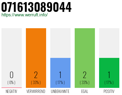 Rufnummer 071613089044 Telefonnummer 071613089044